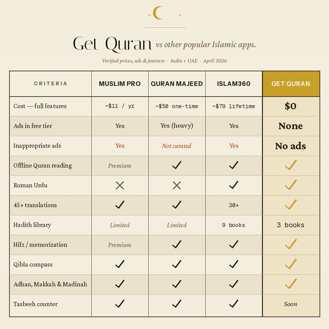 Get Quran vs Muslim Pro, Quran Majeed, and Islam360 — comparison of features and pricing, April 2026