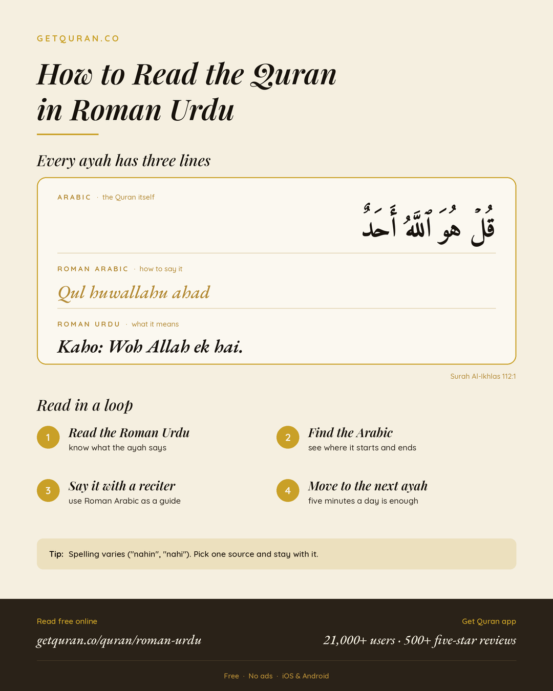 How to read the Quran in Roman Urdu: the three lines of each ayah and the four-step reading loop